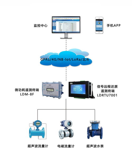 智慧用水管理系統 以水資源控制器為核心，驅動用水合理化